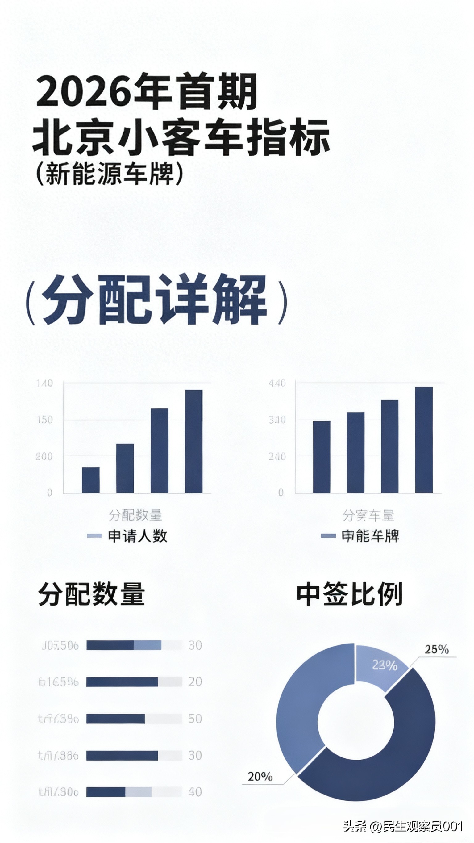 2026年北京新能源指标是否新增及家庭积分38分中签可能分析