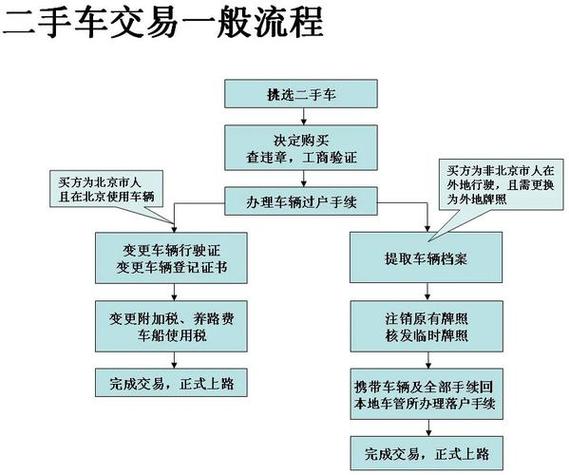北京车辆指标过户给妻子全流程及所需材料介绍